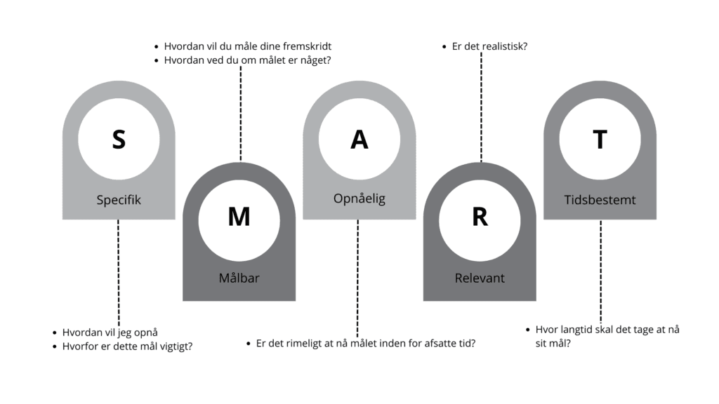 SMART modellen: Hvad, hvordan og 12 Eksempler